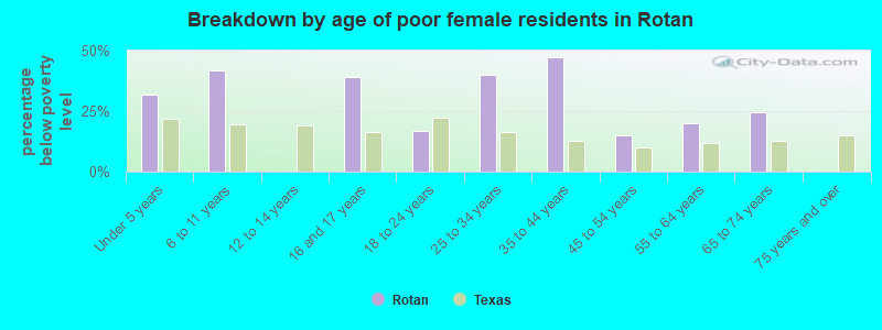 Breakdown by age of poor female residents in Rotan