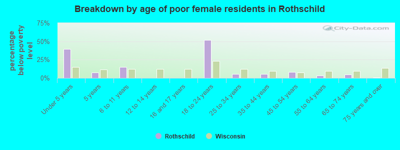 Breakdown by age of poor female residents in Rothschild