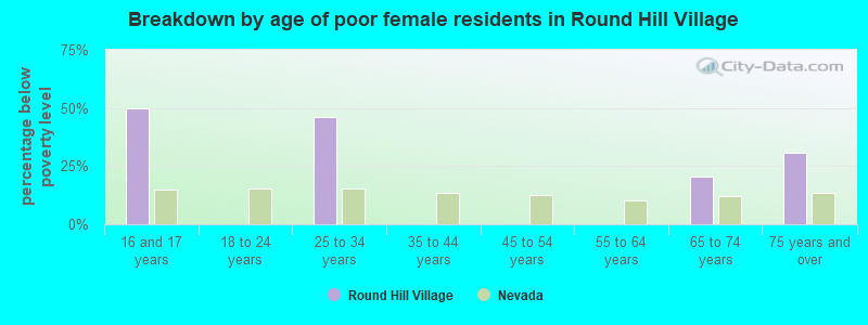 Breakdown by age of poor female residents in Round Hill Village