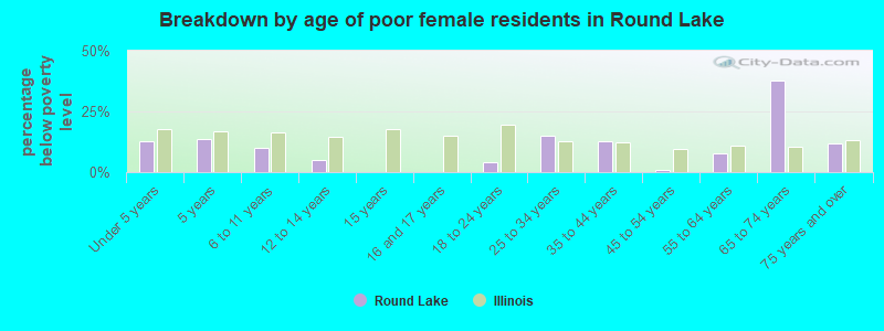 Breakdown by age of poor female residents in Round Lake