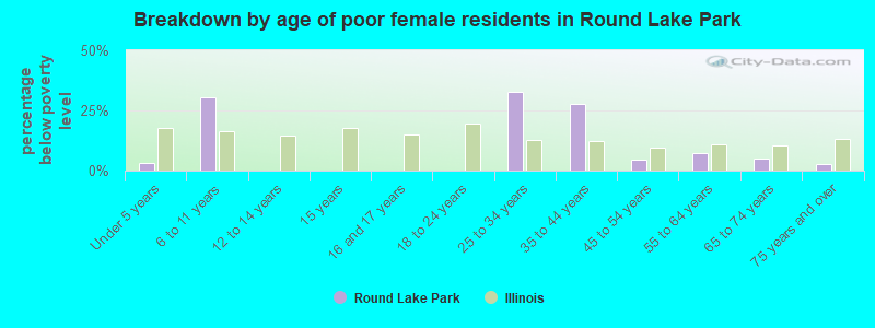 Breakdown by age of poor female residents in Round Lake Park