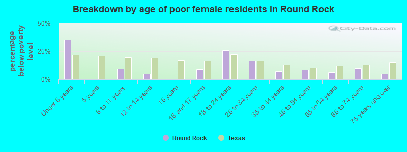 Breakdown by age of poor female residents in Round Rock