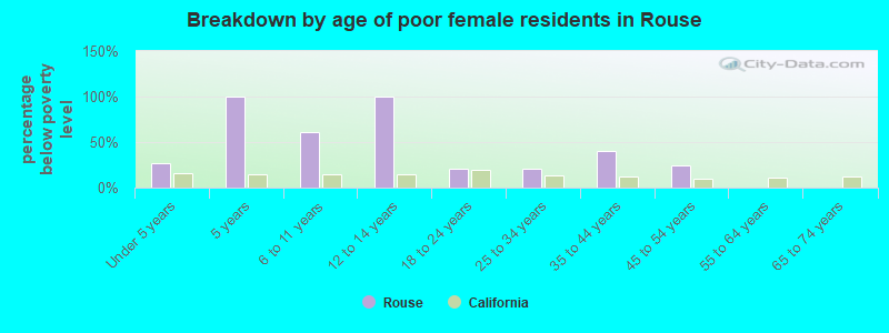 Breakdown by age of poor female residents in Rouse