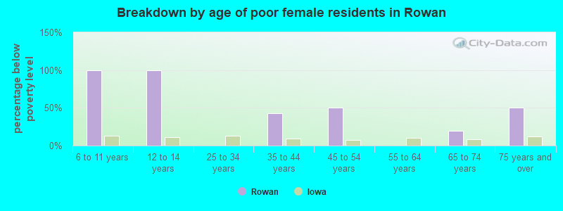 Breakdown by age of poor female residents in Rowan