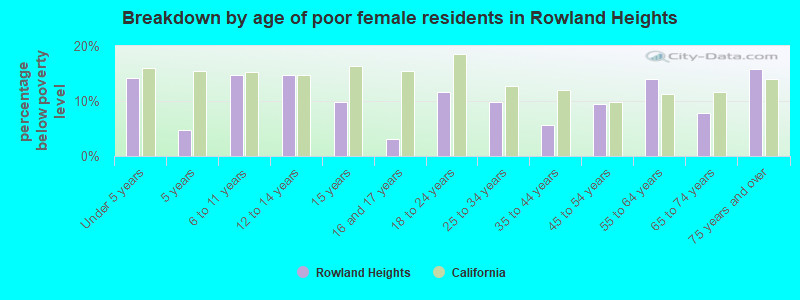 Breakdown by age of poor female residents in Rowland Heights