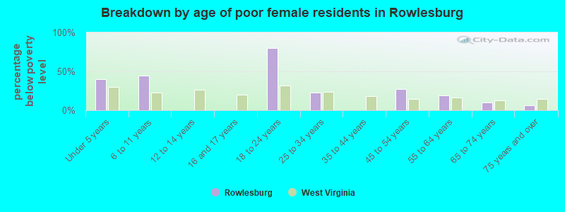 Breakdown by age of poor female residents in Rowlesburg