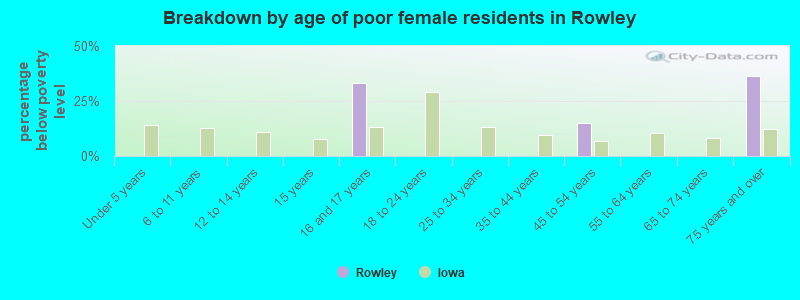 Breakdown by age of poor female residents in Rowley