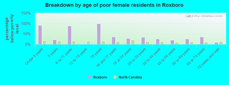 Breakdown by age of poor female residents in Roxboro