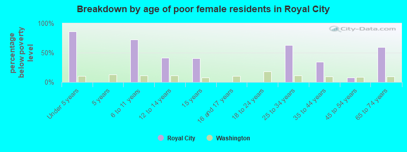 Breakdown by age of poor female residents in Royal City