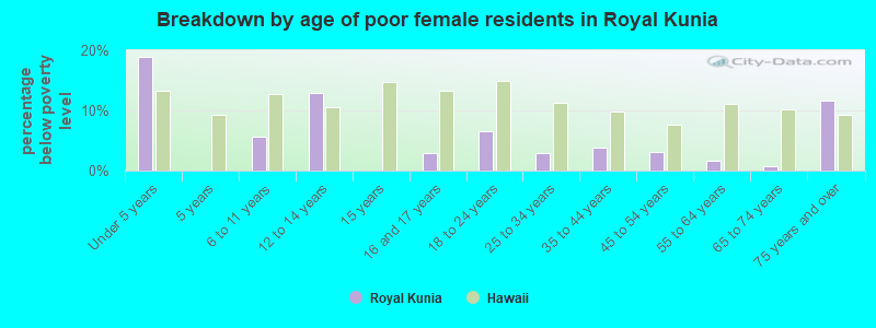 Breakdown by age of poor female residents in Royal Kunia