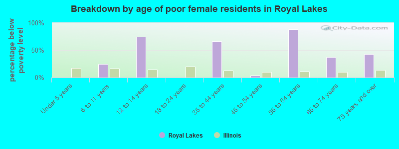 Breakdown by age of poor female residents in Royal Lakes