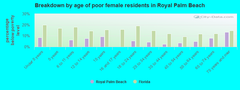 Breakdown by age of poor female residents in Royal Palm Beach