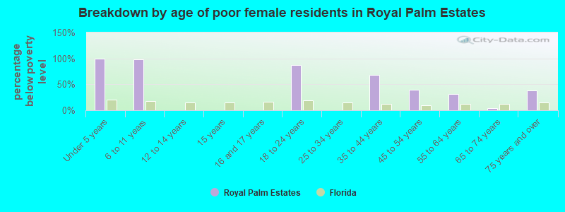 Breakdown by age of poor female residents in Royal Palm Estates