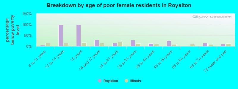 Breakdown by age of poor female residents in Royalton