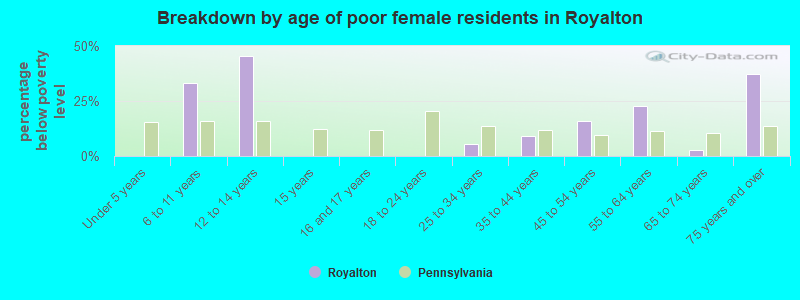 Breakdown by age of poor female residents in Royalton