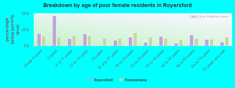 Breakdown by age of poor female residents in Royersford