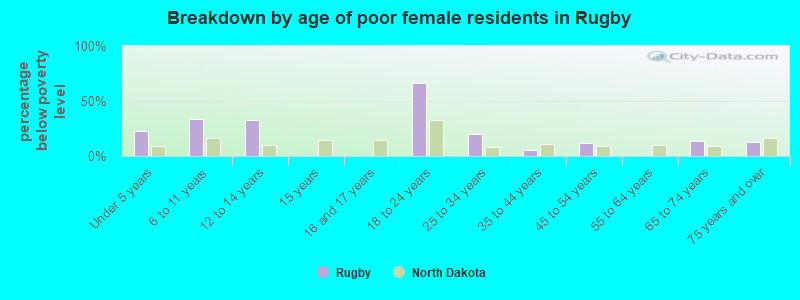 Breakdown by age of poor female residents in Rugby