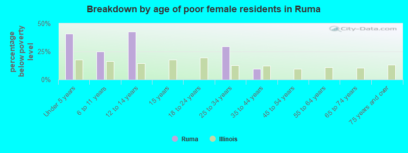 Breakdown by age of poor female residents in Ruma