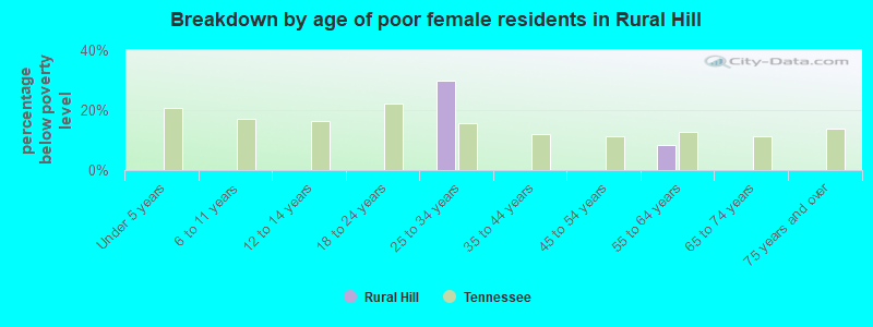 Breakdown by age of poor female residents in Rural Hill