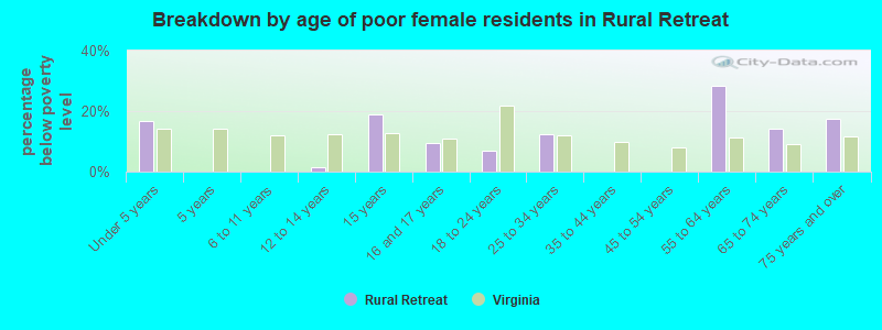 Breakdown by age of poor female residents in Rural Retreat