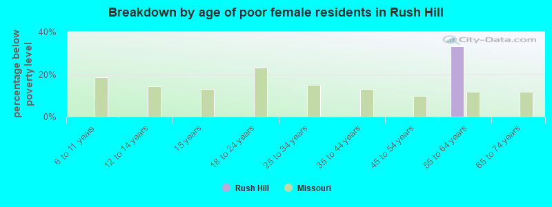 Breakdown by age of poor female residents in Rush Hill