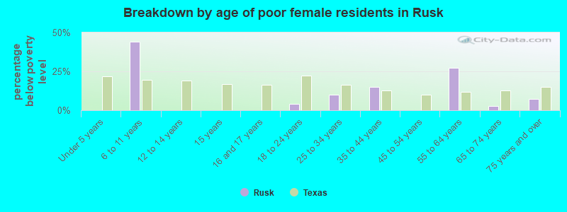 Breakdown by age of poor female residents in Rusk