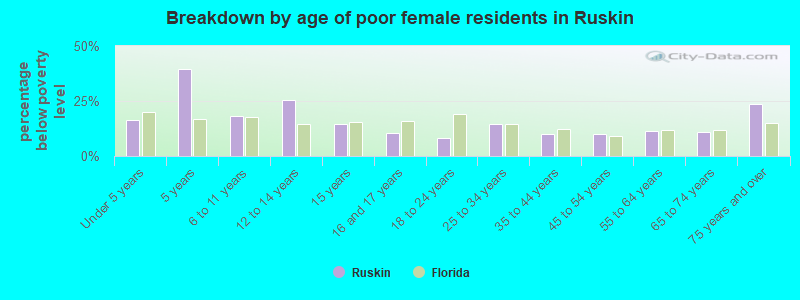 Breakdown by age of poor female residents in Ruskin