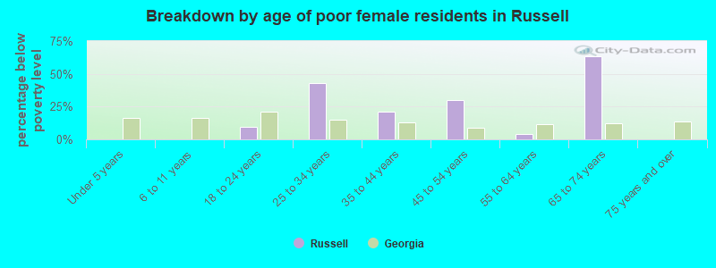 Breakdown by age of poor female residents in Russell