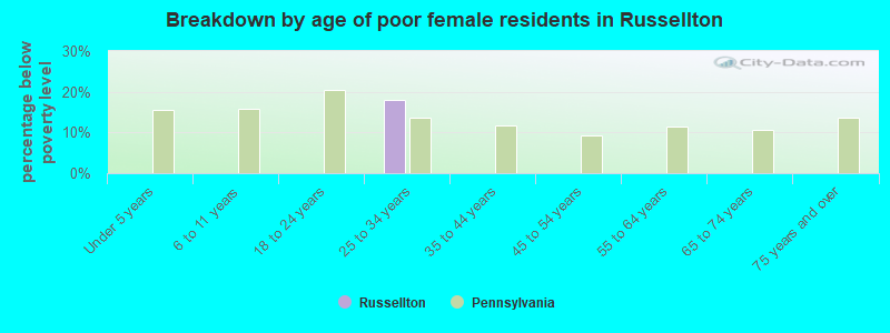 Breakdown by age of poor female residents in Russellton