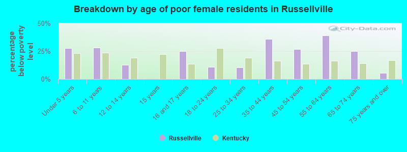 Breakdown by age of poor female residents in Russellville