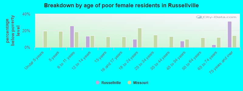 Breakdown by age of poor female residents in Russellville