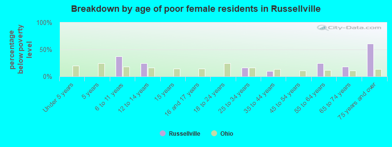 Breakdown by age of poor female residents in Russellville