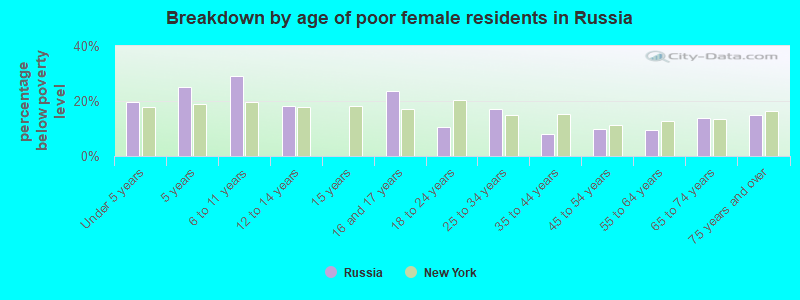 Breakdown by age of poor female residents in Russia