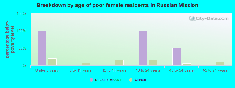 Breakdown by age of poor female residents in Russian Mission