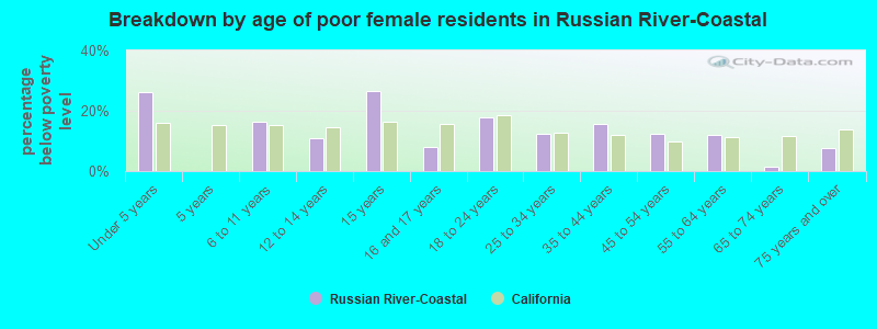 Breakdown by age of poor female residents in Russian River-Coastal