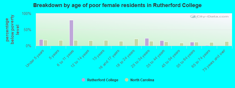 Breakdown by age of poor female residents in Rutherford College