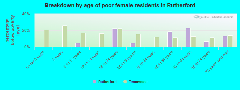 Breakdown by age of poor female residents in Rutherford