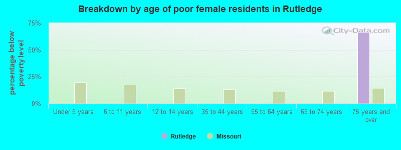 Breakdown by age of poor female residents in Rutledge