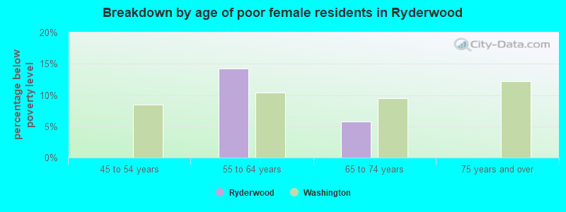 Breakdown by age of poor female residents in Ryderwood