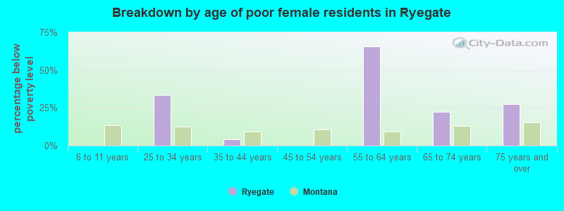 Breakdown by age of poor female residents in Ryegate