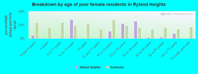 Breakdown by age of poor female residents in Ryland Heights