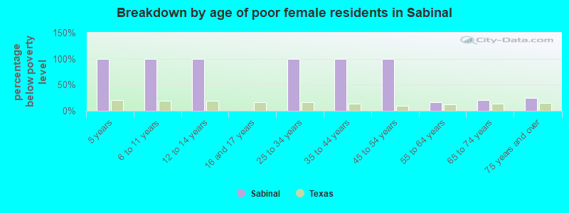 Breakdown by age of poor female residents in Sabinal