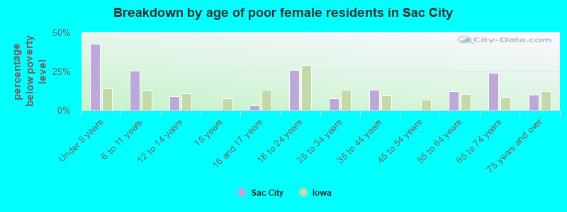 Breakdown by age of poor female residents in Sac City