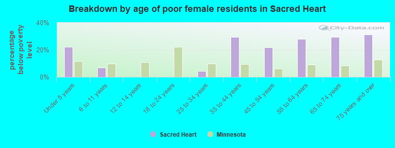 Breakdown by age of poor female residents in Sacred Heart