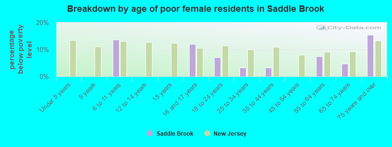 Breakdown by age of poor female residents in Saddle Brook