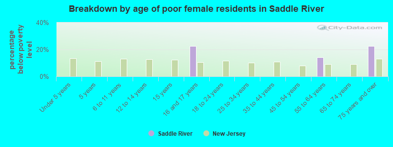 Breakdown by age of poor female residents in Saddle River