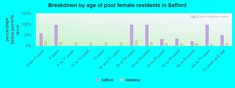 Breakdown by age of poor female residents in Safford