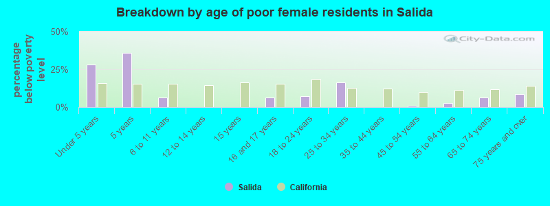 Breakdown by age of poor female residents in Salida