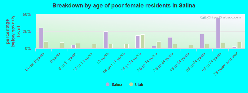 Breakdown by age of poor female residents in Salina