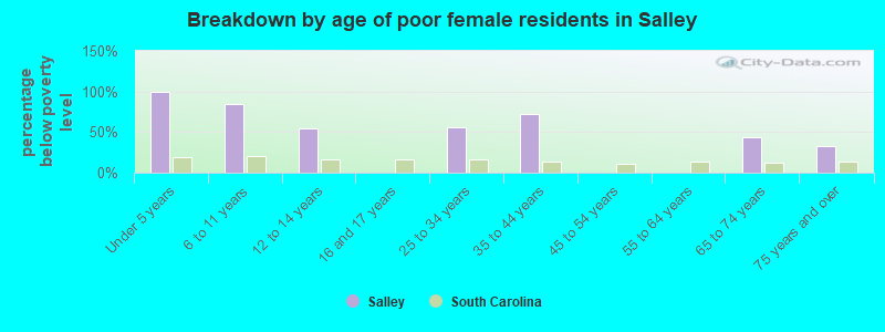 Breakdown by age of poor female residents in Salley